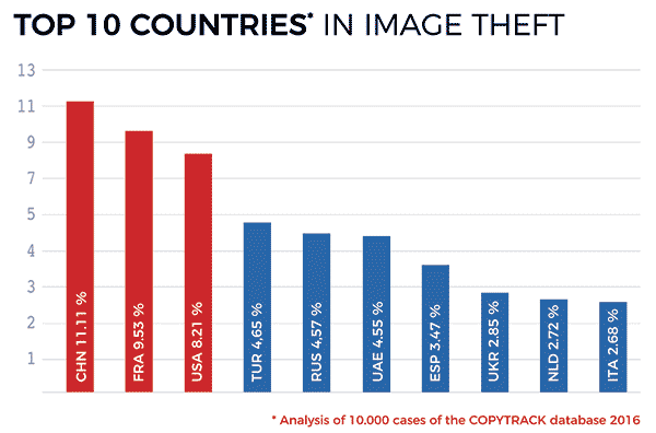 Image theft by country - courtesy of Copytrack